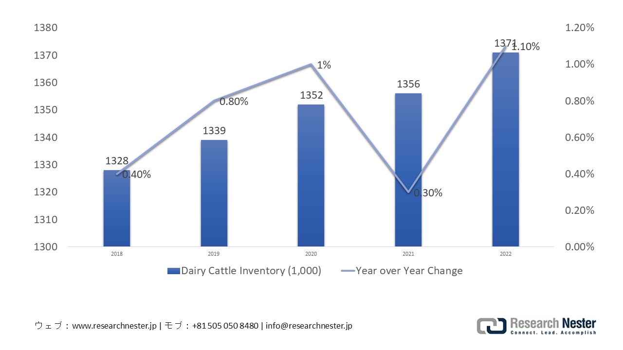 Dairy Cattle Inventory